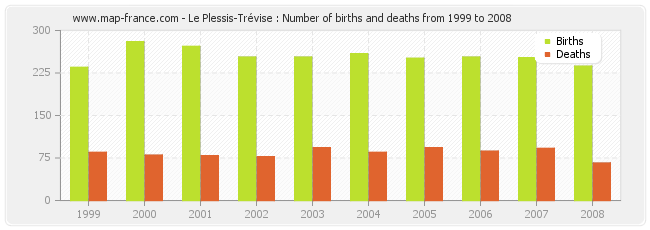 Le Plessis-Trévise : Number of births and deaths from 1999 to 2008